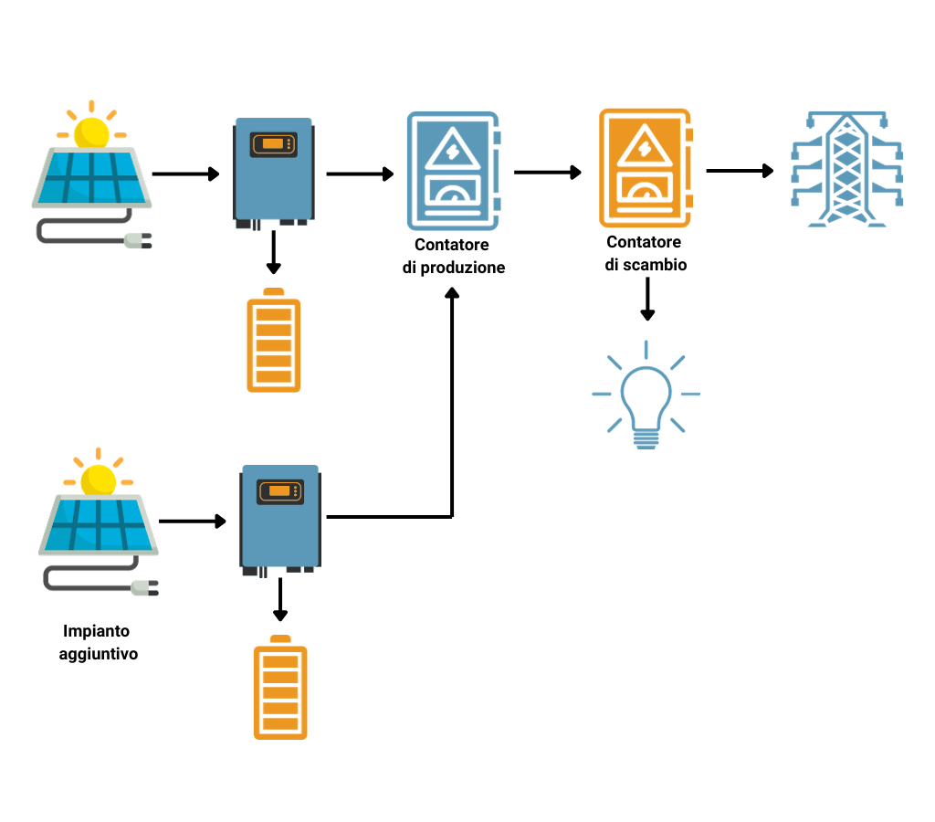 Diagramma dell'ampliamento di un impianto non incentivato