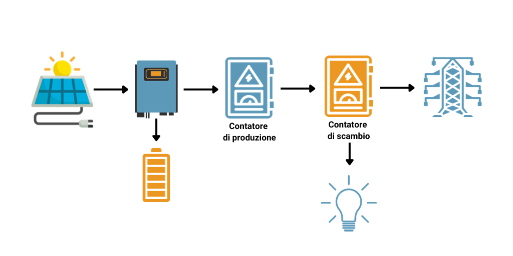 Diagramma del funzionamento di un impianto fotovoltaico