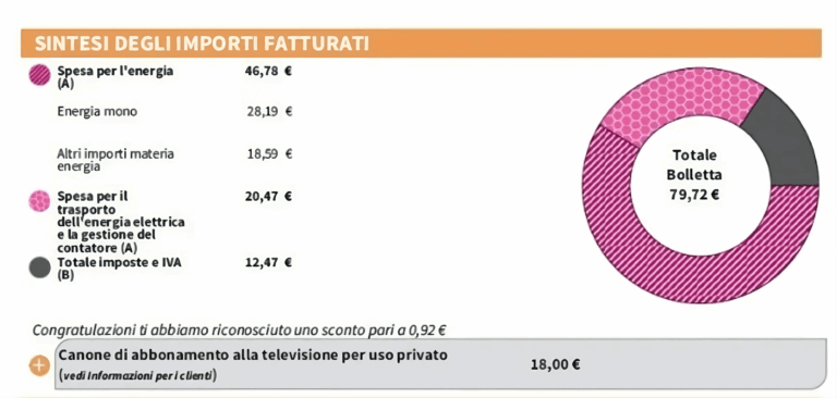 Gli importi presenti su una bolletta di Enel, che riportano con precisione i consumi e le spese accessorie.