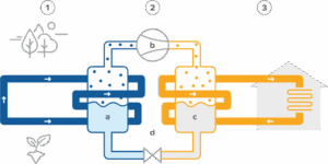 Il ciclo di funzionamento di una pompa di calore.