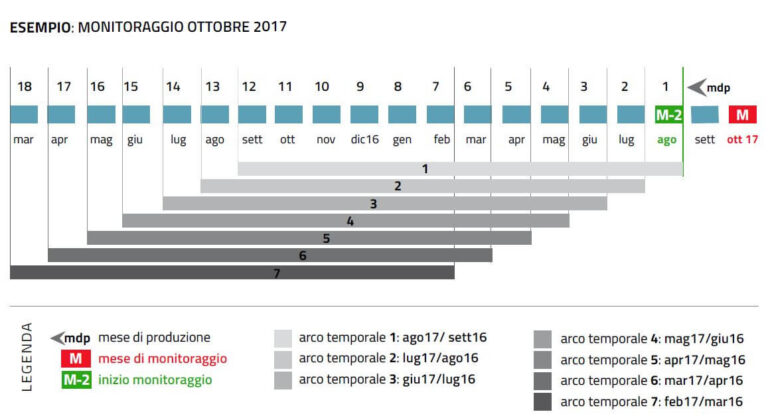 Un grafico che illustra come il GSE calcoli i pagamenti in base ai mesi precedenti a quello di monitoraggio.