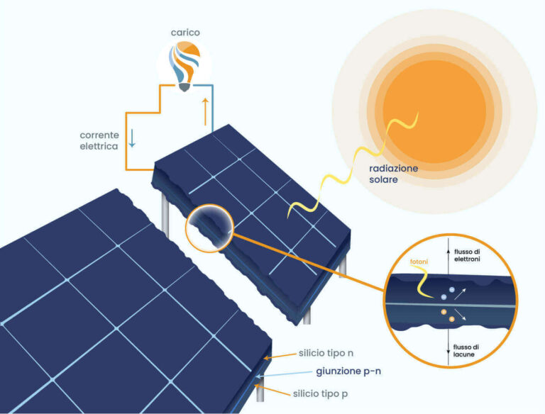 Dettaglio del processo di produzione elettrica del fotovoltaico, molto diverso dal solare termico.