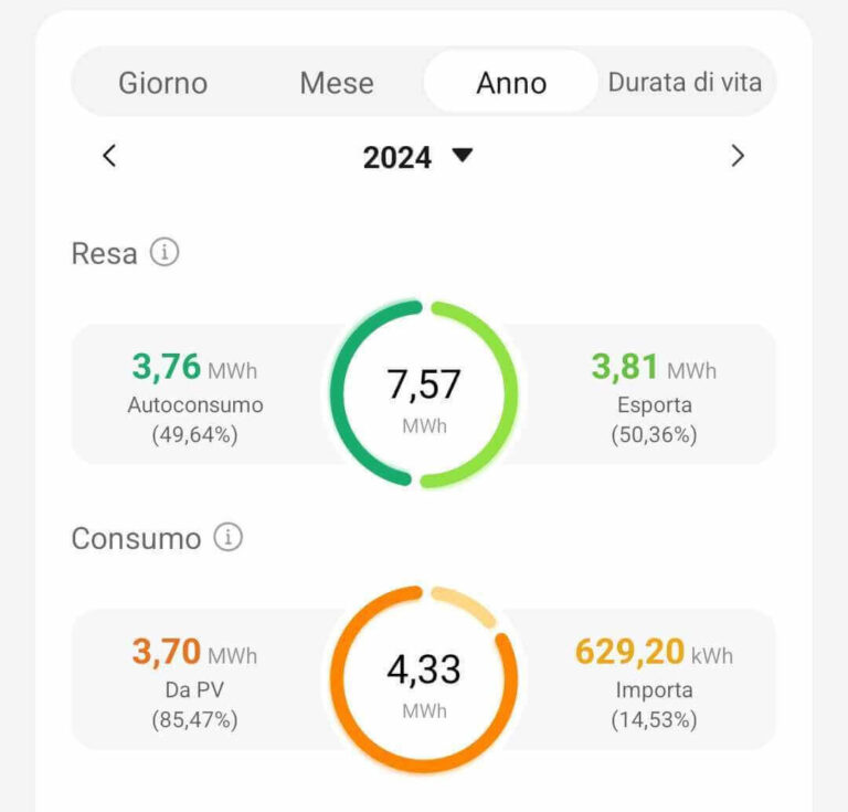 La schermata di produzione del fotovoltaico su pensilina di un nostro cliente, che mostra un risparmio dell'85%