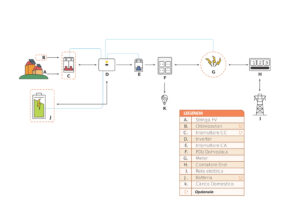 Lo schema di un impianto fotovoltaico con accumulo, che viene spiegato nell'articolo