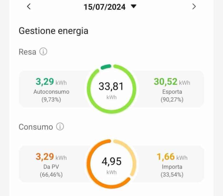 La produzione estiva di una nostra cliente, con un impianto diviso tra est e ovest, equivale a 34 kWh