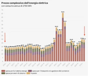 grafico luce arera 1