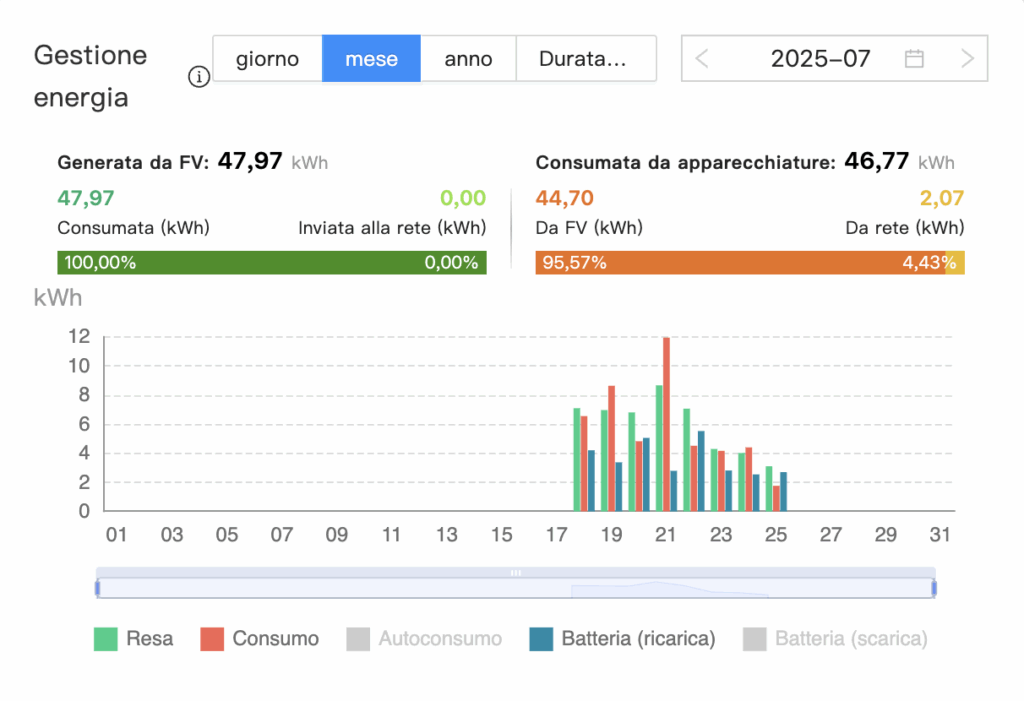 I risultati di un fotovoltaico con accumulo - 100% di utilizzo e più del 95% di autoconsumo