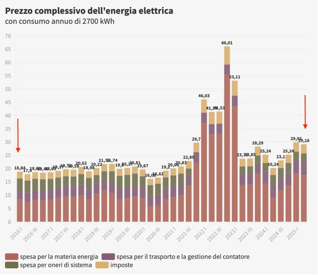 grafico luce arera 1