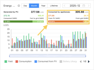 Produzione di un nostro cliente a dicembre 2025. Con l'88% di autoconsumo, il suo impianto dimostra che un impianto off-grid non dà un vantaggio così grande rispetto ad uno tradizionale.